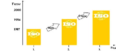 Развитие стандартов ИСО с 1987 по 2000 годы